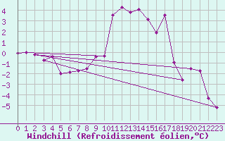Courbe du refroidissement olien pour Scuol