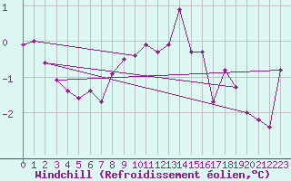 Courbe du refroidissement olien pour Vindebaek Kyst
