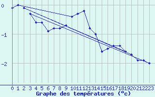 Courbe de tempratures pour Veggli Ii