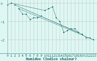 Courbe de l'humidex pour Veggli Ii