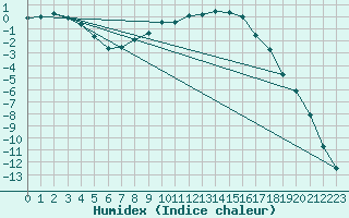 Courbe de l'humidex pour Amot