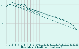 Courbe de l'humidex pour Goettingen