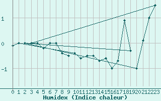 Courbe de l'humidex pour Napf (Sw)