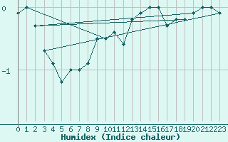 Courbe de l'humidex pour Berne Liebefeld (Sw)