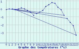 Courbe de tempratures pour Charleville-Mzires (08)