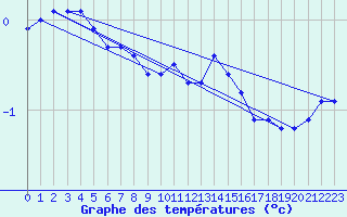 Courbe de tempratures pour Sain-Bel (69)