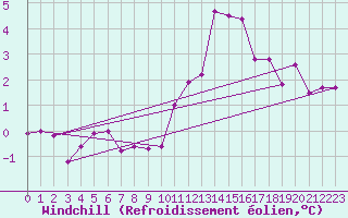 Courbe du refroidissement olien pour Anvers (Be)