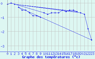 Courbe de tempratures pour Diepholz