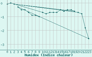 Courbe de l'humidex pour Diepholz