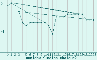 Courbe de l'humidex pour Lilienfeld / Sulzer