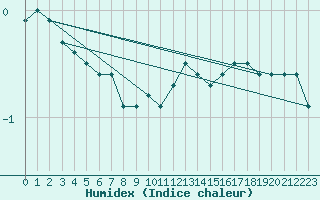 Courbe de l'humidex pour Locarno (Sw)