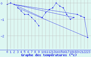 Courbe de tempratures pour Kaisersbach-Cronhuette