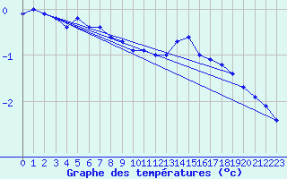 Courbe de tempratures pour Mont-Saint-Vincent (71)