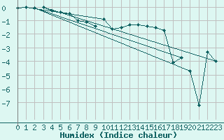 Courbe de l'humidex pour Altenrhein