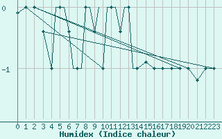 Courbe de l'humidex pour Nal'Cik