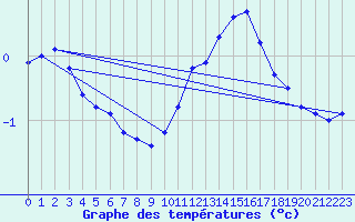 Courbe de tempratures pour Saint-Philbert-sur-Risle (27)