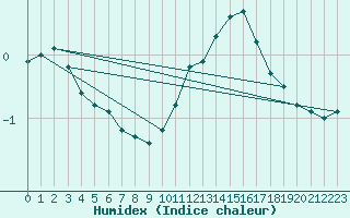 Courbe de l'humidex pour Saint-Philbert-sur-Risle (27)