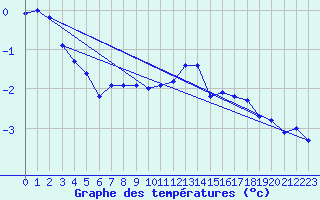 Courbe de tempratures pour Mont-Aigoual (30)