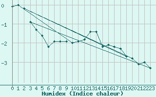 Courbe de l'humidex pour Mont-Aigoual (30)