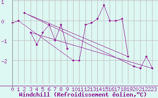 Courbe du refroidissement olien pour Belfort-Dorans (90)