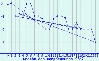 Courbe de tempratures pour Akureyri