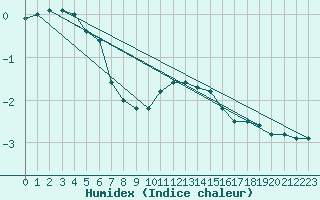 Courbe de l'humidex pour Wielenbach (Demollst