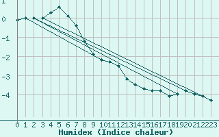 Courbe de l'humidex pour Hirschenkogel