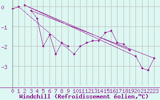 Courbe du refroidissement olien pour Saint-Philbert-sur-Risle (27)