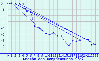 Courbe de tempratures pour Liesek