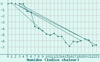 Courbe de l'humidex pour Liesek