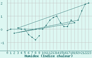 Courbe de l'humidex pour Les Eplatures - La Chaux-de-Fonds (Sw)