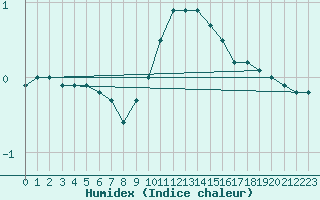 Courbe de l'humidex pour Deidenberg (Be)