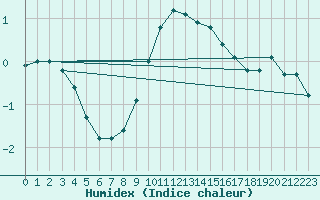 Courbe de l'humidex pour Inari Angeli