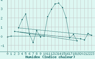 Courbe de l'humidex pour Le Chevril - Nivose (73)