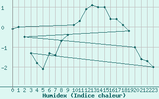 Courbe de l'humidex pour Coburg