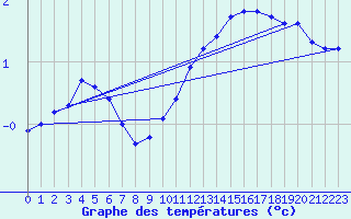 Courbe de tempratures pour Charleville-Mzires / Mohon (08)