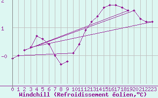 Courbe du refroidissement olien pour Charleville-Mzires / Mohon (08)