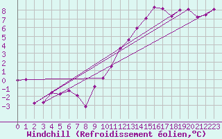 Courbe du refroidissement olien pour Ble / Mulhouse (68)
