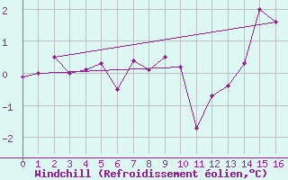 Courbe du refroidissement olien pour Valleroy (54)