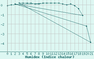 Courbe de l'humidex pour Alajarvi Moksy