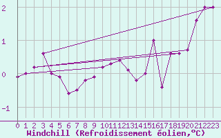 Courbe du refroidissement olien pour Arkona