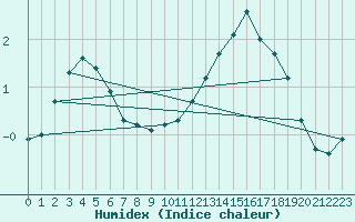 Courbe de l'humidex pour Sausseuzemare-en-Caux (76)