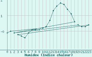 Courbe de l'humidex pour Bois-de-Villers (Be)