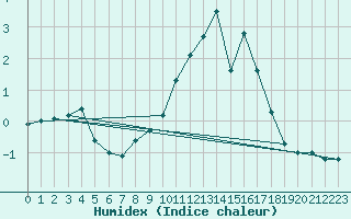 Courbe de l'humidex pour Mullingar