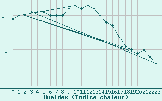 Courbe de l'humidex pour Wittenberg