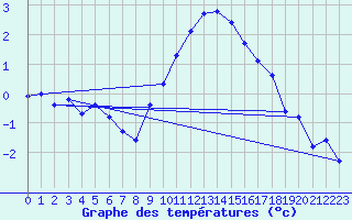 Courbe de tempratures pour Mhling