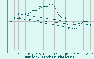 Courbe de l'humidex pour Carlsfeld