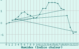 Courbe de l'humidex pour Saint-Philbert-sur-Risle (27)