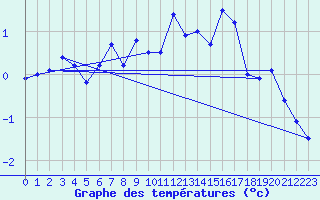 Courbe de tempratures pour Jungfraujoch (Sw)