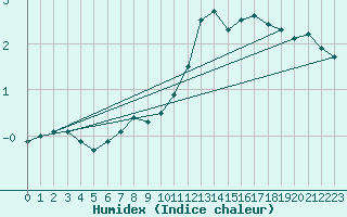 Courbe de l'humidex pour Bourges (18)